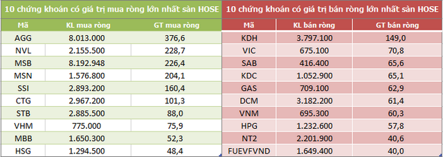 Top 10 cổ phiếu khối ngoại mua/bán nhiều nhất trên sàn HOSE (Nguồn: ndh.vn)