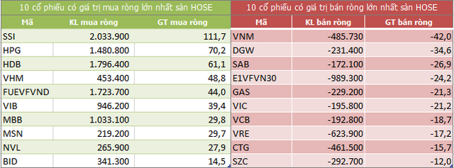 Top 10 cổ phiếu khối ngoại mua/bán nhiều nhất trên sàn HOSE (Nguồn: ndh.vn)