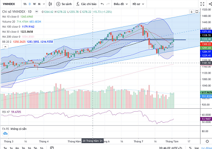 (Nguồn: Fireant.vn)