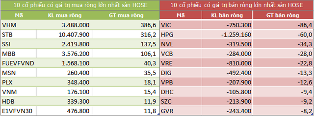 Top 10 cổ phiếu khối ngoại mua/bán nhiều nhất trên sàn HOSE (Nguồn: ndh.vn) Top 10 cổ phiếu khối ngoại mua/bán nhiều nhất trên sàn HOSE (Nguồn: ndh.vn)
