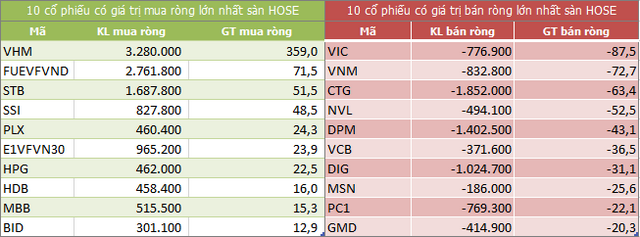 Top 10 cổ phiếu khối ngoại mua/bán nhiều nhất trên sàn HOSE (Nguồn: ndh.vn)
