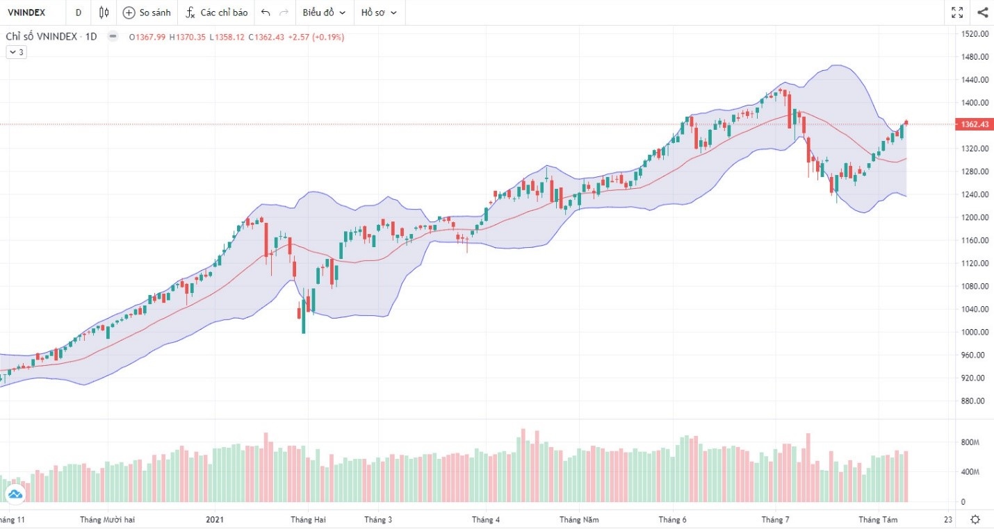 Đồ thị Vnindex. (Nguồn: Fireant.vn)