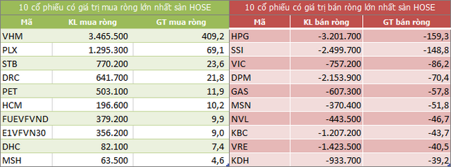 Top 10 cổ phiếu khối ngoại mua/bán nhiều nhất trên sàn HOSE (Nguồn: ndh.vn)