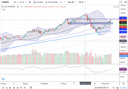Đồ thị Vnindex. (Nguồn: Fireant.vn)