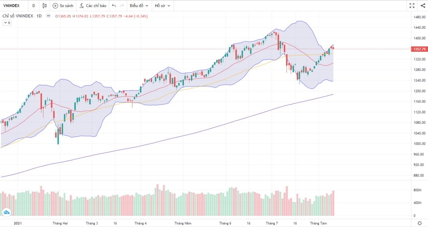 Đồ thị Vnindex. (Nguồn: Fireant.vn) Đồ thị Vnindex. (Nguồn: Fireant.vn)