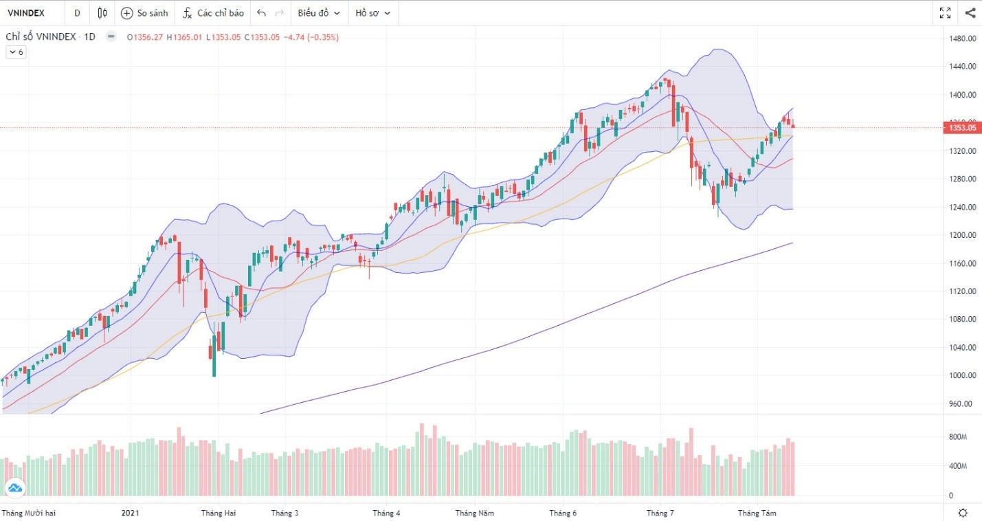 Đồ thị Vnindex. (Nguồn: Fireant.vn) Đồ thị Vnindex. (Nguồn: Fireant.vn)