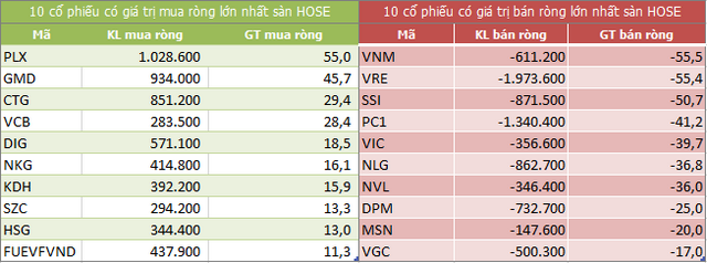 Top 10 cổ phiếu khối ngoại mua/bán nhiều nhất trên sàn HOSE (Nguồn: ndh.vn) Top 10 cổ phiếu khối ngoại mua/bán nhiều nhất trên sàn HOSE (Nguồn: ndh.vn)