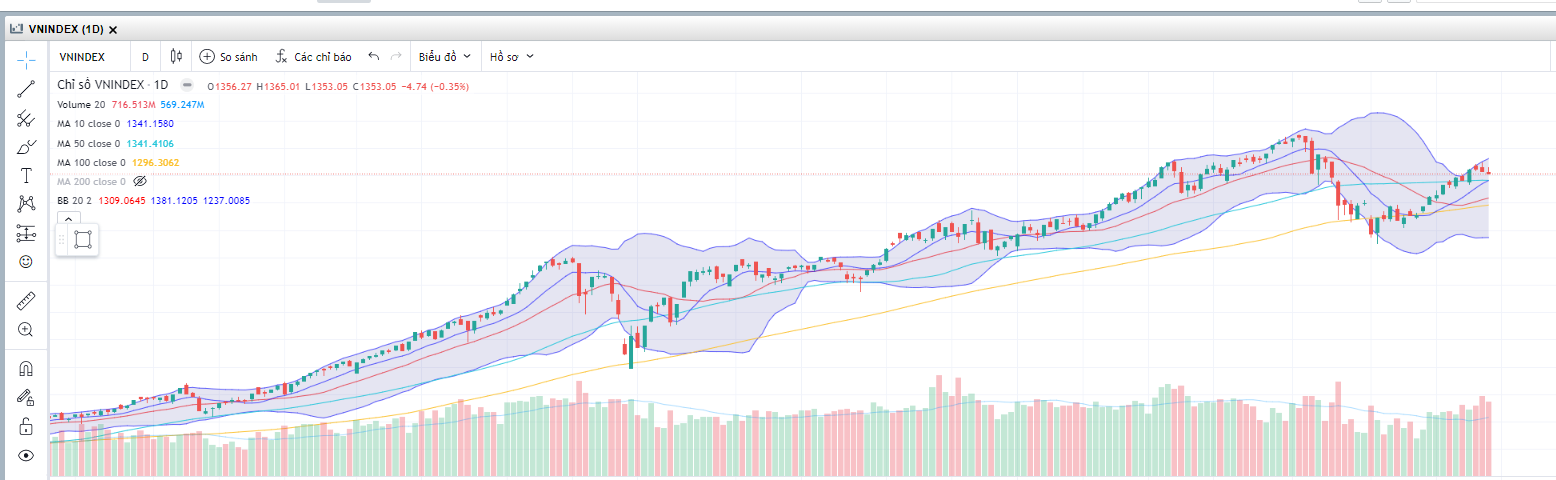 Đồ thị Vnindex. (Nguồn: Fireant.vn) Đồ thị Vnindex. (Nguồn: Fireant.vn)