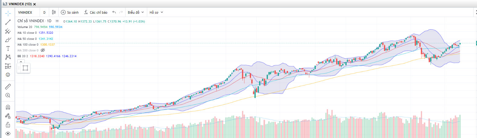 Đồ thị Vnindex.(Nguồn: Fireant.vn)