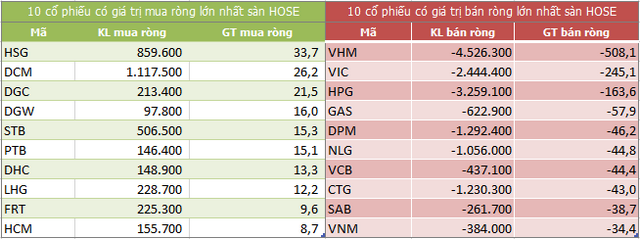Top 10 cổ phiếu khối ngoại mua/bán nhiều nhất trên sàn HOSE (Nguồn: ndh.vn) Top 10 cổ phiếu khối ngoại mua/bán nhiều nhất trên sàn HOSE (Nguồn: ndh.vn)