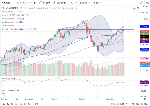 Đồ thị Vnindex. (Nguồn: Fireant.vn) Đồ thị Vnindex. (Nguồn: Fireant.vn)