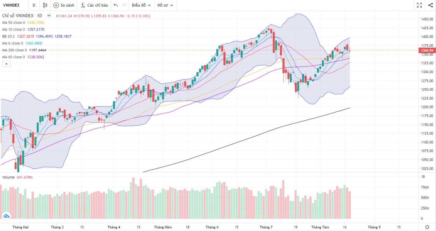 Đồ thị Vnindex. (Nguồn: Fireant.vn) Đồ thị Vnindex. (Nguồn: Fireant.vn)