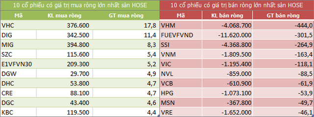 Top 10 cổ phiếu khối ngoại mua/bán nhiều nhất trên sàn HOSE (Nguồn: ndh.vn)