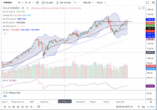 Đồ thị Vnindex. (Nguồn: Fireant.vn)