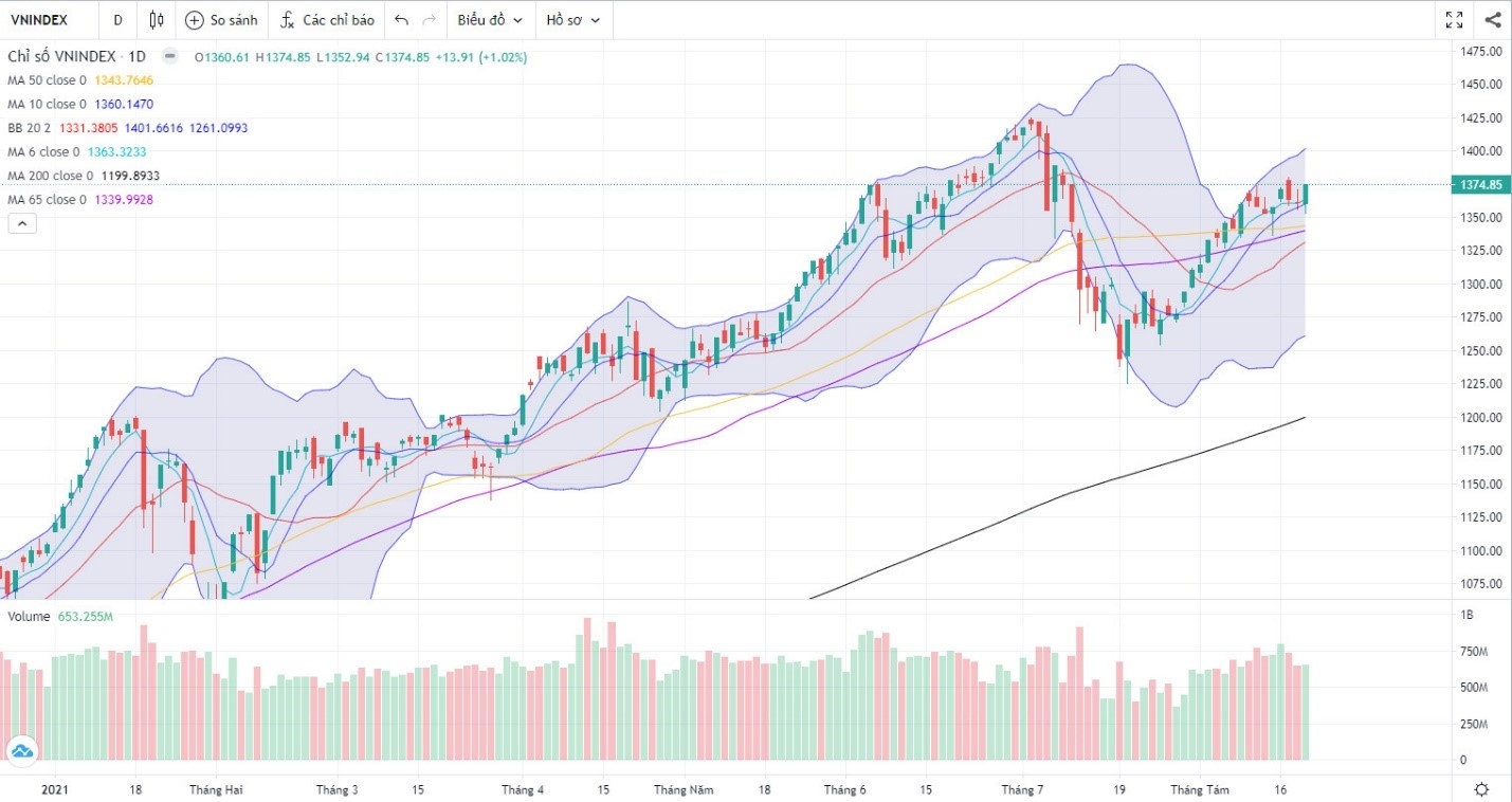 Đồ thị Vnindex. (Nguồn: Fireant.vn)