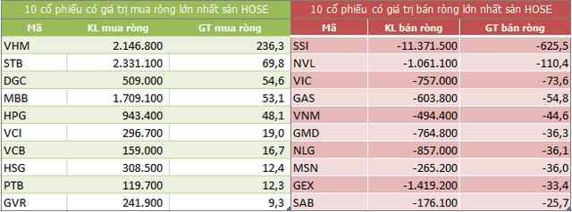 Top 10 cổ phiếu khối ngoại mua/bán nhiều nhất trên sàn HOSE (Nguồn: ndh.vn)