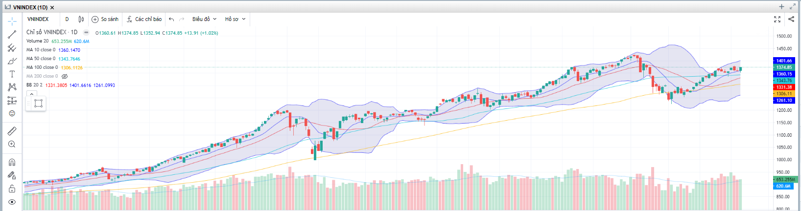 Đồ thị Vnindex. (Nguồn: Fireant.vn)