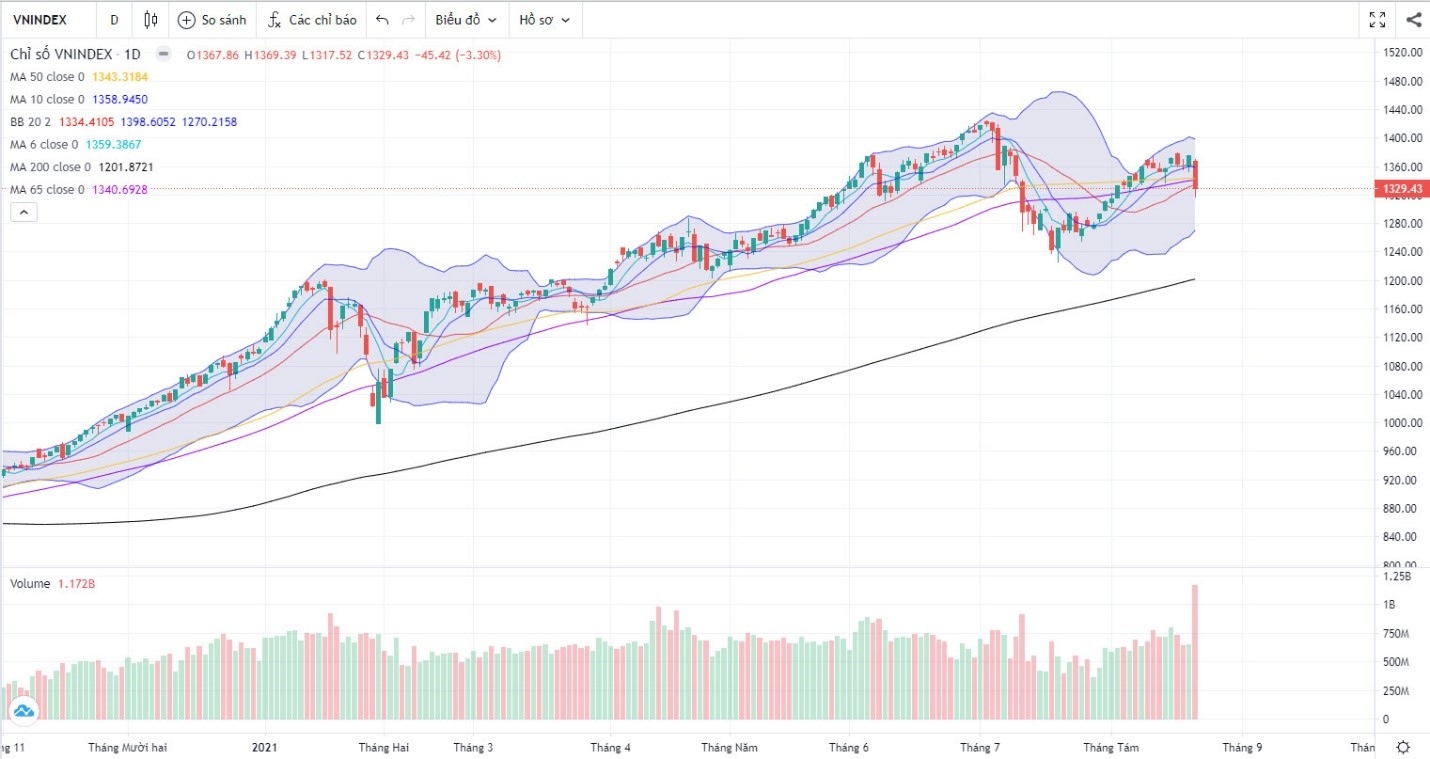 Đồ thị Vnindex. (Nguồn: Fireant.vn) Đồ thị Vnindex. (Nguồn: Fireant.vn)