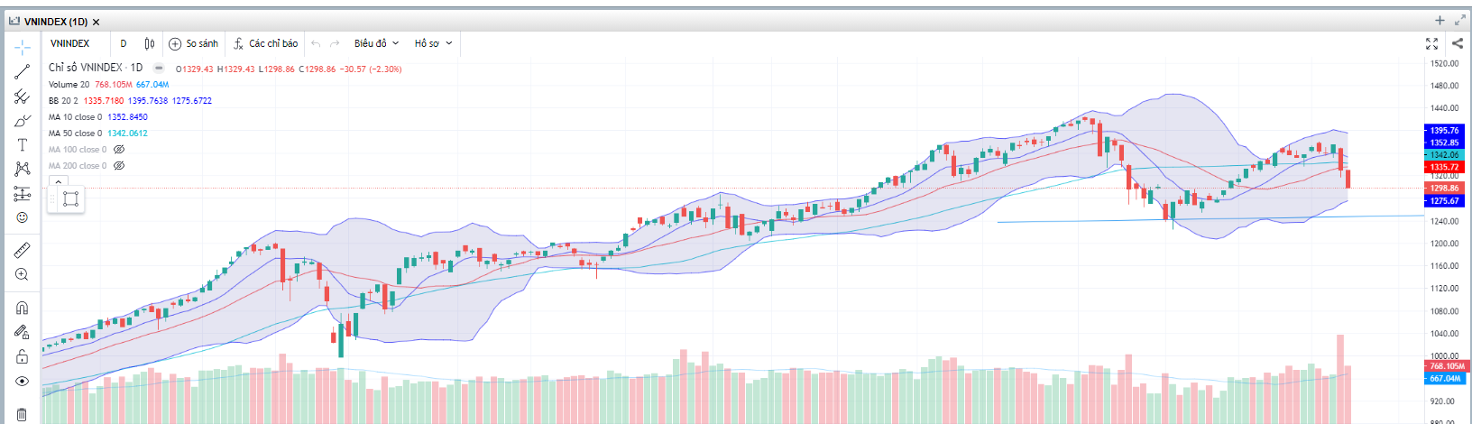 Đồ thị Vnindex. (Nguồn: Fireant.vn) Đồ thị Vnindex. (Nguồn: Fireant.vn)