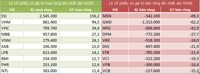 Top 10 cổ phiếu khối ngoại mua/bán nhiều nhất trên sàn HOSE (Nguồn: ndh.vn) Top 10 cổ phiếu khối ngoại mua/bán nhiều nhất trên sàn HOSE (Nguồn: ndh.vn)