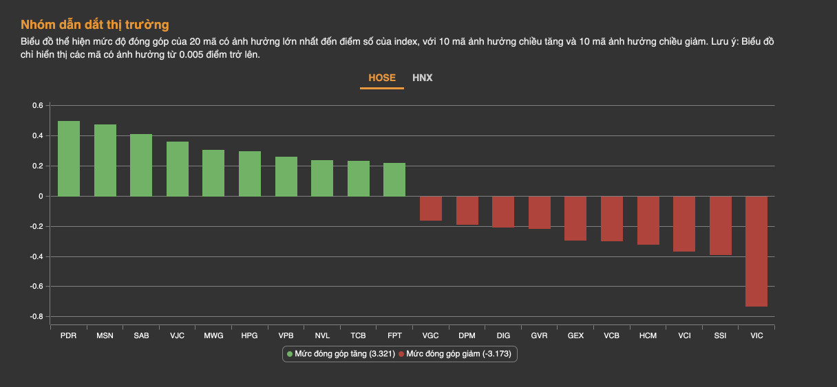 Các cổ phiếu ảnh hướng lớn đến điểm số Index. Ảnh minh hoạ: Tuấn Anh Các cổ phiếu ảnh hướng lớn đến điểm số Index. Ảnh minh hoạ: Tuấn Anh