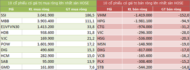 Top 10 cổ phiếu khối ngoại mua/bán nhiều nhất trên sàn HOSE (Nguồn: ndh.vn)