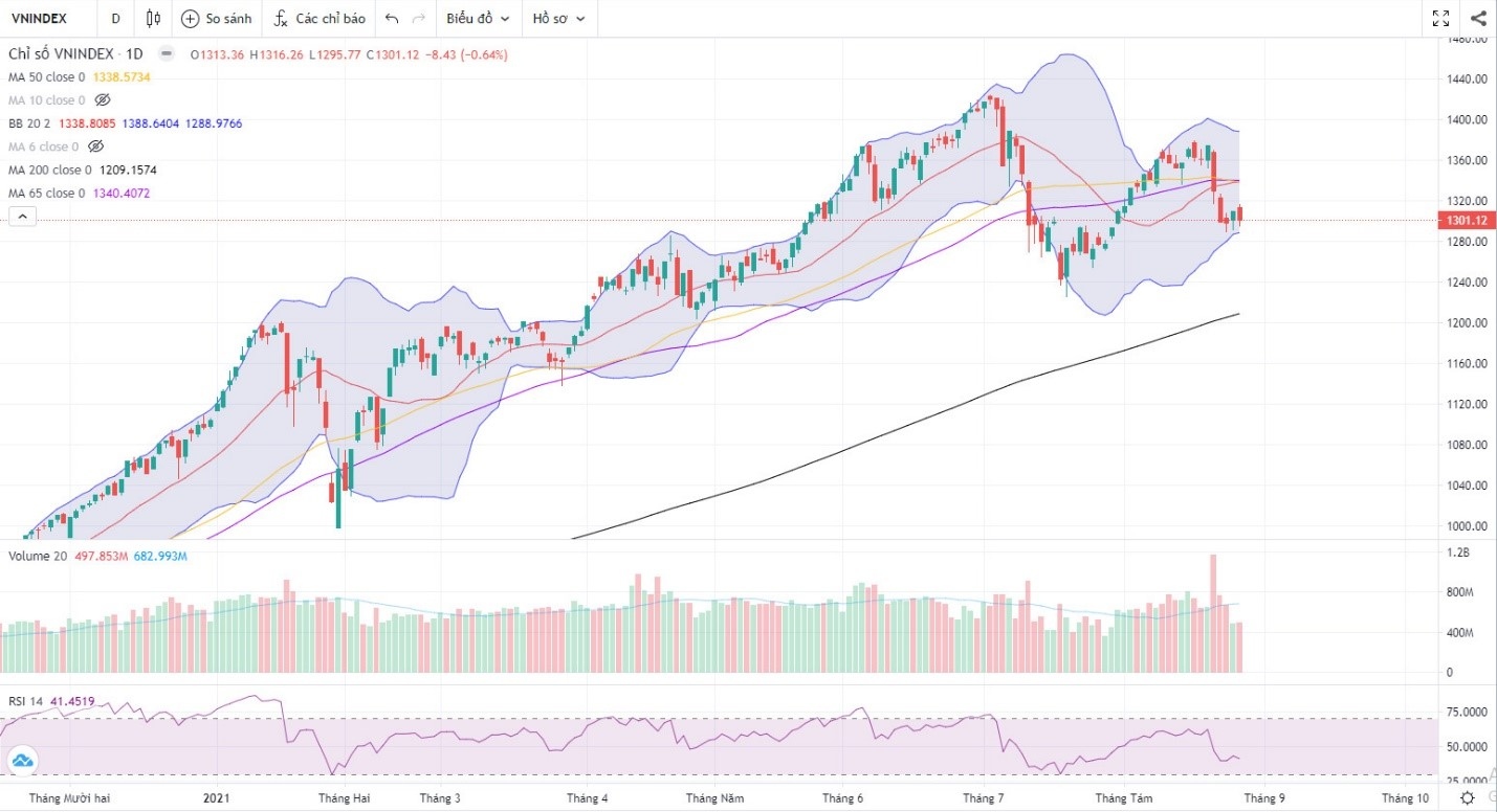 Đồ thị Vnindex. (Nguồn: Fireant.vn) Đồ thị Vnindex. (Nguồn: Fireant.vn)