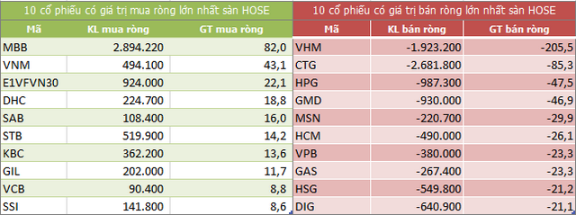 Top 10 cổ phiếu khối ngoại mua/bán nhiều nhất trên sàn HOSE (Nguồn: ndh.vn) Top 10 cổ phiếu khối ngoại mua/bán nhiều nhất trên sàn HOSE (Nguồn: ndh.vn)