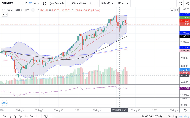 Chỉ số VN-index theo tuần.(Nguồn: Fireant.vn) Chỉ số VN-index theo tuần.(Nguồn: Fireant.vn)
