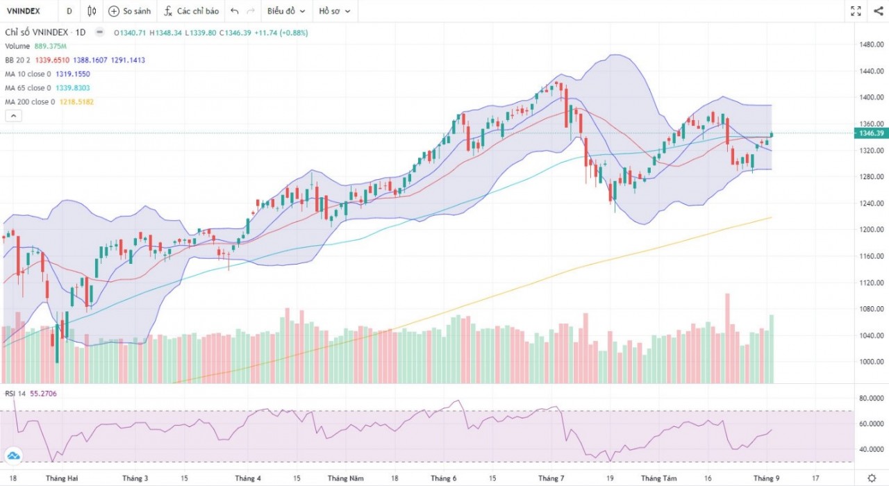 Đồ thị Vnindex. (Nguồn: Fireant.vn) Đồ thị Vnindex. (Nguồn: Fireant.vn)