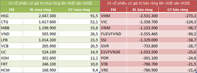 Top 10 cổ phiếu khối ngoại mua/bán nhiều nhất trên sàn HOSE (Nguồn: ndh.vn) Top 10 cổ phiếu khối ngoại mua/bán nhiều nhất trên sàn HOSE (Nguồn: ndh.vn)
