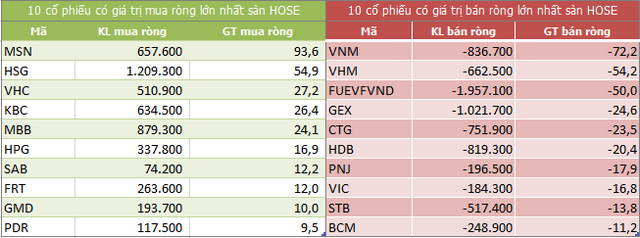 Top 10 cổ phiếu khối ngoại mua/bán nhiều nhất trên sàn HOSE (Nguồn: ndh.vn) Top 10 cổ phiếu khối ngoại mua/bán nhiều nhất trên sàn HOSE (Nguồn: ndh.vn)
