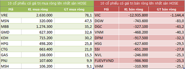 Top 10 cổ phiếu khối ngoại mua/bán nhiều nhất trên sàn HOSE (Nguồn: ndh.vn) Top 10 cổ phiếu khối ngoại mua/bán nhiều nhất trên sàn HOSE (Nguồn: ndh.vn)