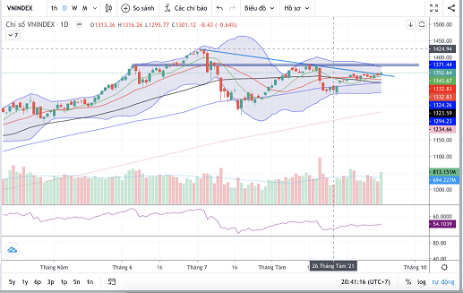 Chỉ số VN-index theo tuần Chỉ số VN-index theo tuần