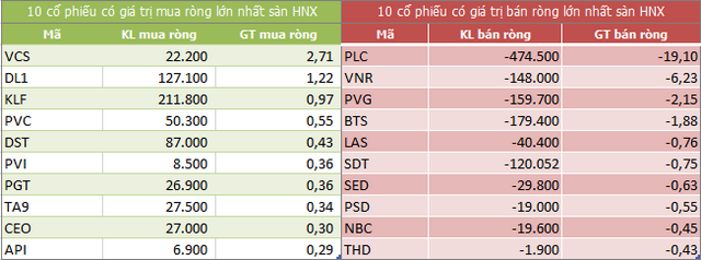 Top 10 cổ phiếu khối ngoại mua/bán nhiều nhất trên sàn HOSE (Nguồn: ndh.vn) Top 10 cổ phiếu khối ngoại mua/bán nhiều nhất trên sàn HOSE (Nguồn: ndh.vn)