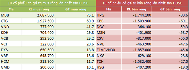 Top 10 cổ phiếu khối ngoại mua/bán nhiều nhất trên sàn HOSE (Nguồn: ndh.vn) Top 10 cổ phiếu khối ngoại mua/bán nhiều nhất trên sàn HOSE (Nguồn: ndh.vn)