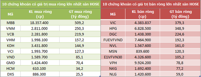 Mua bán ròng của nước ngoài trong tuần 20/9 - 24/9 Mua bán ròng của nước ngoài trong tuần 20/9 - 24/9