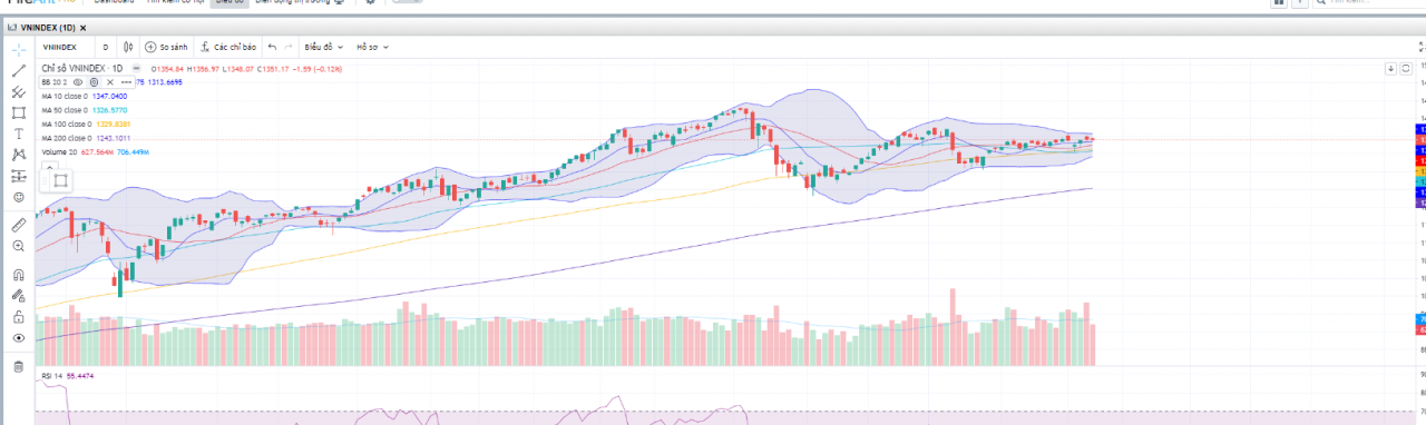 Chỉ số VN-index theo tuần Chỉ số VN-index theo tuần