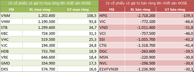 Top 10 cổ phiếu khối ngoại mua/bán nhiều nhất trên sàn HOSE (Nguồn: ndh.vn) Top 10 cổ phiếu khối ngoại mua/bán nhiều nhất trên sàn HOSE (Nguồn: ndh.vn)
