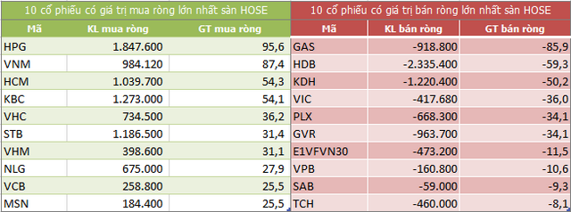 Top 10 cổ phiếu khối ngoại mua/bán nhiều nhất trên sàn HOSE (Nguồn: ndh.vn) Top 10 cổ phiếu khối ngoại mua/bán nhiều nhất trên sàn HOSE (Nguồn: ndh.vn)