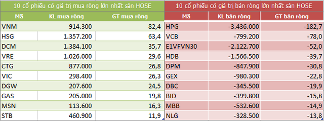 Top 10 cổ phiếu khối ngoại mua/bán nhiều nhất trên sàn HOSE (Nguồn: ndh.vn) Top 10 cổ phiếu khối ngoại mua/bán nhiều nhất trên sàn HOSE (Nguồn: ndh.vn)