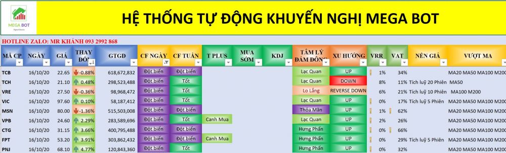 Nhận định thị trường chứng khoán ngày 19/10: Liệu có cán mốc 950 điểm?