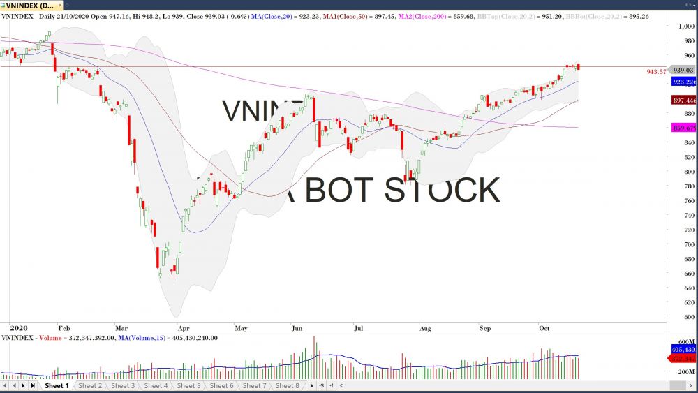 Diễn biến thị trường chứng khoán ngày 21/10: Cả phiên tăng điểm, cuối phiên ngập sắc đỏ
