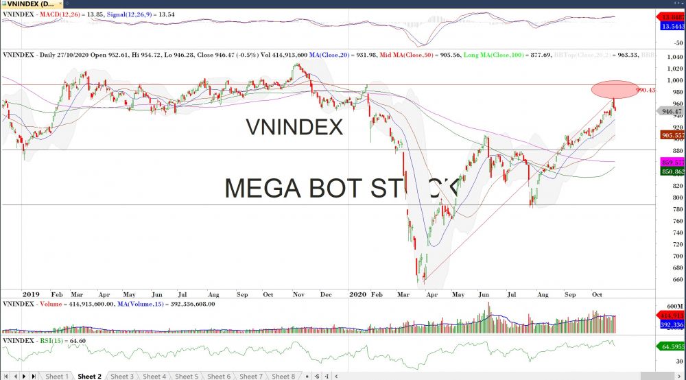 Diễn biến thị trường chứng khoán ngày 27/10 Diễn biến thị trường chứng khoán ngày 27/10: Nỗ lực hồi phục bất thành