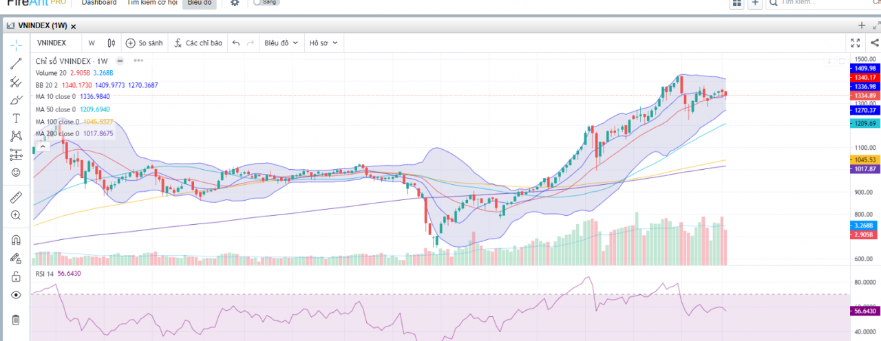 Chỉ số VN-index theo tuần.(Nguồn: Fireant.vn) Chỉ số VN-index theo tuần.(Nguồn: Fireant.vn)