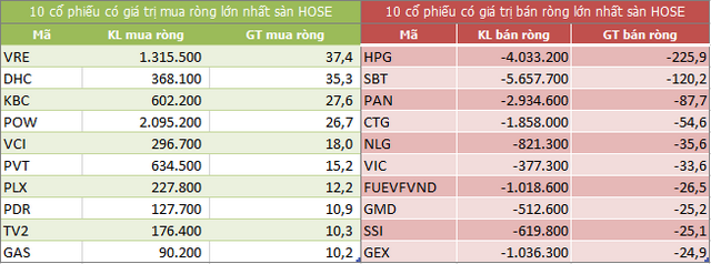 Top 10 cổ phiếu khối ngoại mua/bán nhiều nhất trên sàn HOSE (Nguồn: https://ndh.vn) Top 10 cổ phiếu khối ngoại mua/bán nhiều nhất trên sàn HOSE (Nguồn: https://ndh.vn)