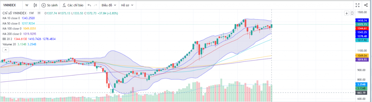Chỉ số VN-index theo tuần. Chỉ số VN-index theo tuần.