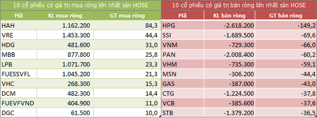 Top 10 cổ phiếu khối ngoại mua/bán nhiều nhất trên sàn HOSE (Nguồn: ndh.vn) Top 10 cổ phiếu khối ngoại mua/bán nhiều nhất trên sàn HOSE (Nguồn: ndh.vn)