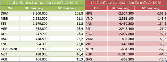 Top 10 cổ phiếu khối ngoại mua/bán nhiều nhất trên sàn HOSE (Nguồn: ndh.vn) Top 10 cổ phiếu khối ngoại mua/bán nhiều nhất trên sàn HOSE (Nguồn: ndh.vn)