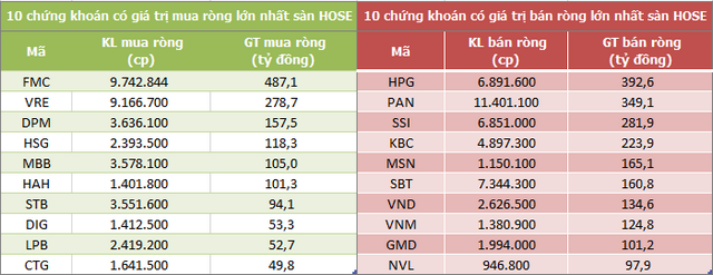 Mua bán ròng của nước ngoài trong tuần từ 11-15/10/2021. Mua bán ròng của nước ngoài trong tuần từ 11-15/10/2021.